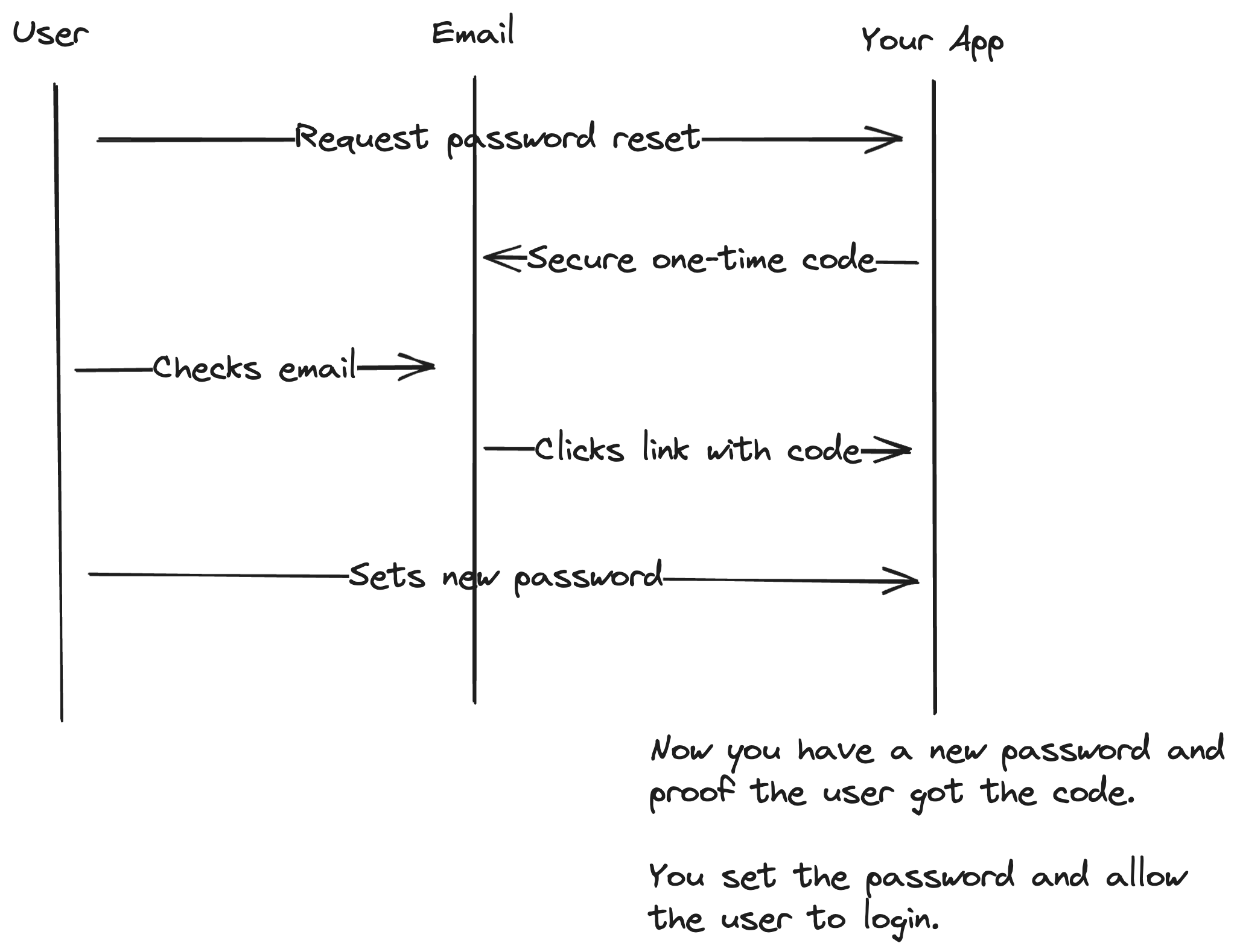 How to create a password reset flow for your app.
